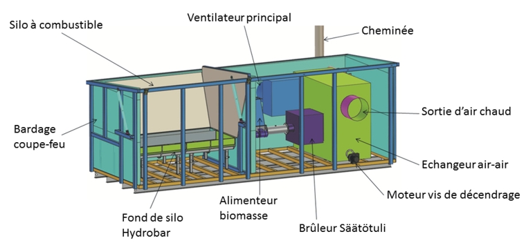 Différents éléments du container à air chaud biomasse