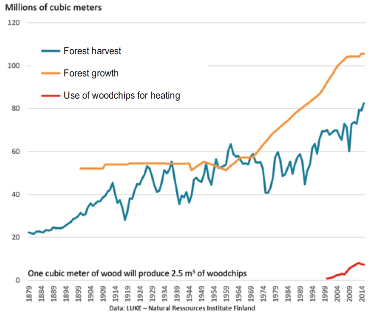 Forest growth, harvest and use of woodchips for heating in Finland